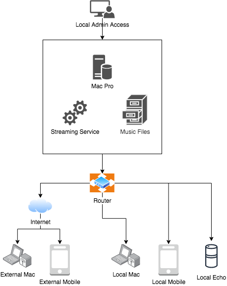 Quick architecture diagram of my digital listening setup